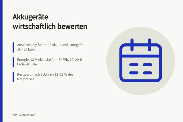 Kalkulation von Akkugeräten: Anschaffung, Energie, Wartung und Restwert. Akkugeräte für Handwerk in 4 Schritten wirtschaftlich bewerten