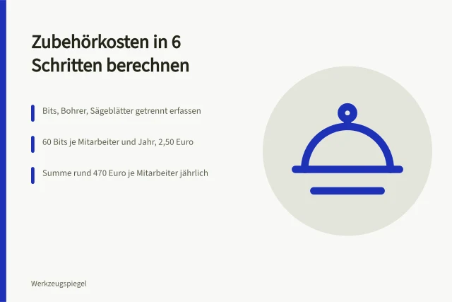 Karte zur Berechnung der Werkzeugzubehörkosten je Mitarbeiter und Jahr. Werkzeugzubehör für Profis in 6 Schritten wirtschaftlich berechnen