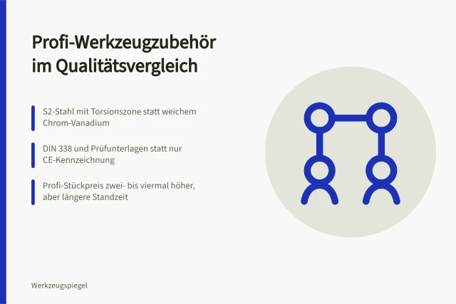 Vergleich von Profi-Werkzeugzubehör und günstiger Baumarktware. Werkzeugzubehör für Profis oder günstige Baumarktware im Qualitätsvergleich